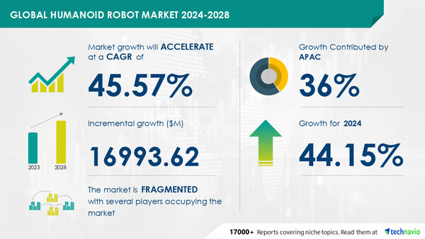 Technavio has announced its latest market research report titled Global Humanoid Robot Market 2024-2028