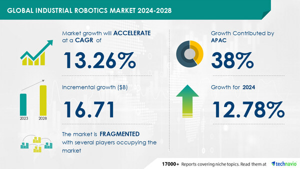 Technavio has announced its latest market research report titled Global Industrial Robotics Market 2024-2028