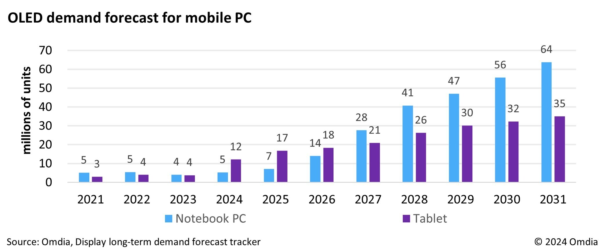 Omdia forecasts OLEDs for mobile PC market to grow 37% CAGR by 2031