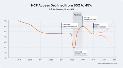 HCP Access Declined from 60% to 45%