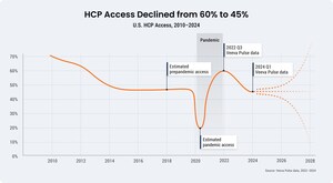 El informe Veeva Pulse muestra que el engagement conectado crea una ventaja competitiva al disminuir acceso a HCPs