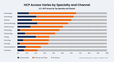 HCP Access Varies by Specialty and Channel