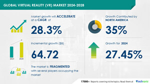 Virtual Reality (VR) Market size is set to grow by USD 64.72 billion from 2024-2028, Recent developments in virtual reality technologies to boost the market growth, Technavio
