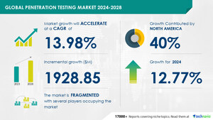 Penetration Testing Market size is set to grow by USD 1.92 billion from 2024-2028, Increasing cyberattacks and data breaches to boost the market growth, Technavio