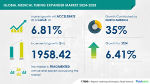 Medical Tubing Expander Market size is set to grow by USD 1.95 billion from 2024-2028, increasing cases of copd to boost the market growth, Technavio