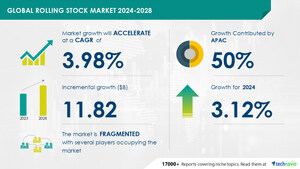 Rolling Stock Market size is set to grow by USD 11.82 billion from 2024-2028, Growing E-commerce booting rolling stock market to boost the market growth, Technavio