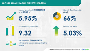 Aluminum Foil Market size is set to grow by USD 9.32 billion from 2024-2028, Increase in global consumption of processed and packaged food products to boost the market growth, Technavio