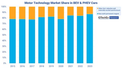 Motor technology market share in BEV and PHEV Cars. Source: IDTechEx