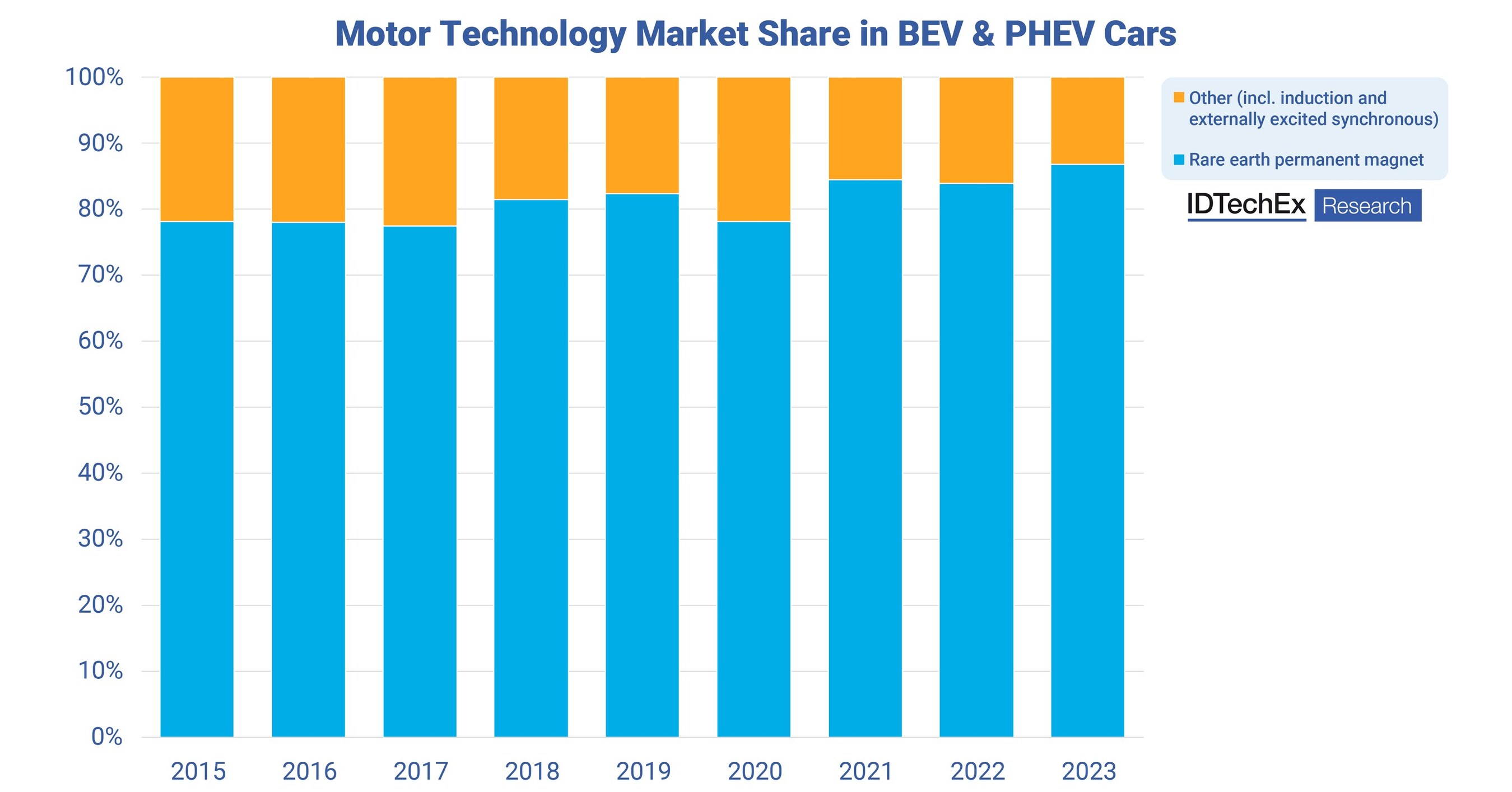 IDTechEx Finds Rare Earth Free Motors Take a Back Seat in EVs