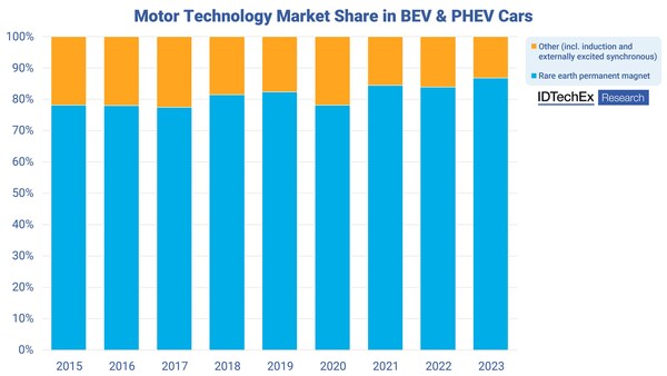 Cuota de mercado de tecnología de motor en coches BEV y PHEV.  Fuente: IDTechEx