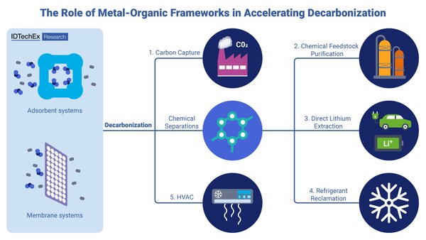 5 key MOF-enabled technologies that can help address industrial decarbonization