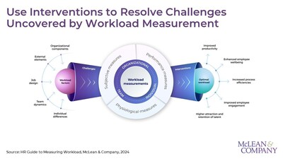 Workload is not static; rather, it is dynamic by nature, ebbing and flowing over time in response to several factors, according to the new guide from McLean & Company. The global HR research and advisory firm’s insights indicate that achieving optimal workload requires ongoing commitment, action, and accurate measurement to uncover challenges and identify appropriate interventions. (CNW Group/McLean & Company)