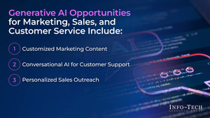 How Gen AI Can Enhance Customer Engagement and Sales Efforts Explained in Info-Tech Research Group's Latest Blueprint
