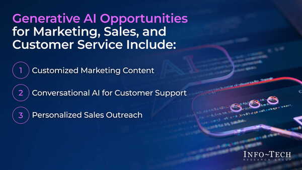 Info-Tech Research Group's "Generative AI Use Cases for Marketing, Sales, and Customer Service" blueprint outlines several opportunities for using Gen AI to positively impact business operations in today's digital world. (CNW Group/Info-Tech Research Group)