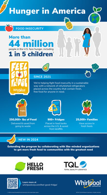 Across the U.S., 44 million people, and one in five children, face hunger.