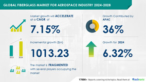 Fiberglass Market for Aerospace Industry size is set to grow by USD 1.01 billion from 2024-2028, Need for cabin retrofitting seats to enhance passenger comfort to boost the market growth, Technavio