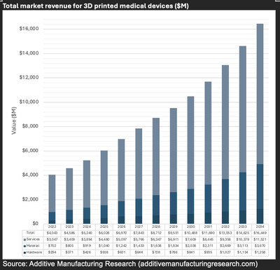 Total market revenues from 3D printed medical devices (USD million).  Source: Additive Manufacturing Research