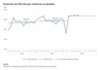 PIB réel du Québec aux prix de base : hausse de 0,2 % en février 2024