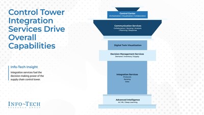 Info-Tech Research Group's "Harmonizing Complexity: Control Tower Integration" blueprint highlights modern control tower integration service capabilities that can tackle various challenges of the manufacturing industry. (CNW Group/Info-Tech Research Group)