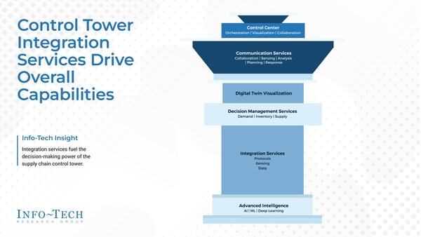 Info-Tech Research Group's "Harmonizing Complexity: Control Tower Integration" blueprint highlights modern control tower integration service capabilities that can tackle various challenges of the manufacturing industry. (CNW Group/Info-Tech Research Group)