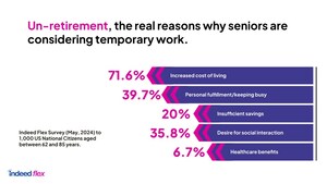 Retirees, Savings, and Side Hustles: Almost One Third of Retirees Consider Temporary Work