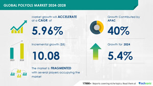 Polyols Market size is set to grow by USD 10.08 billion from 2024-2028, Rising preference for flexible polyurethane foams, Technavio
