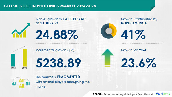 Technavio has announced its latest market research report titled Global Silicon Photonics Market 2024-2028