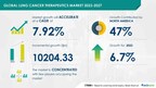 Lung Cancer Therapeutics Market size is set to grow by USD 10.52 billion from 2024-2028, Heavy contribution of immunomodulators boost the market, Technavio