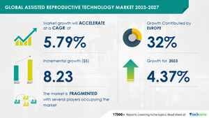 Assisted Reproductive Technology Market size is set to grow by USD 8.23 billion from 2023-2027, Increase in rate of infertility and obesity-related cases boost the market, Technavio
