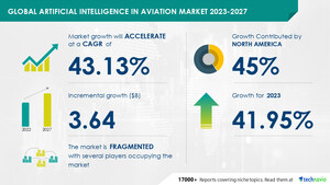 Artificial Intelligence in Aviation Market size is set to grow by USD 3.64 billion from 2023-2027, Increasing use of AI for quicker check-in and baggage screening in aviation industry boost the market, Technavio
