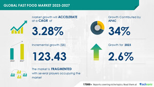 Fast Food Market size is set to grow by USD 123.43 billion from 2023-2027, Increasing online presence of fast food vendors boost the market, Technavio