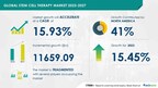 Stem Cell Therapy Market size is set to grow by USD 11.65 billion from 2023-2027, Increasing prevalence of chronic diseases boost the market, Technavio