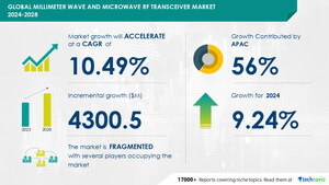 Millimeter Wave and Microwave RF Transceiver Market size is set to grow by USD 4.30 billion from 2024-2028, Increasing use of smartphones boost the market, Technavio
