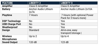 Revolutionizing Portable Sound: Anchor Audio launches the NEW Liberty 3 ...