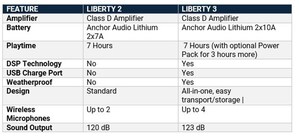 Revolutionizing Portable Sound: Anchor Audio launches the NEW Liberty 3 with a Symphony of New Features