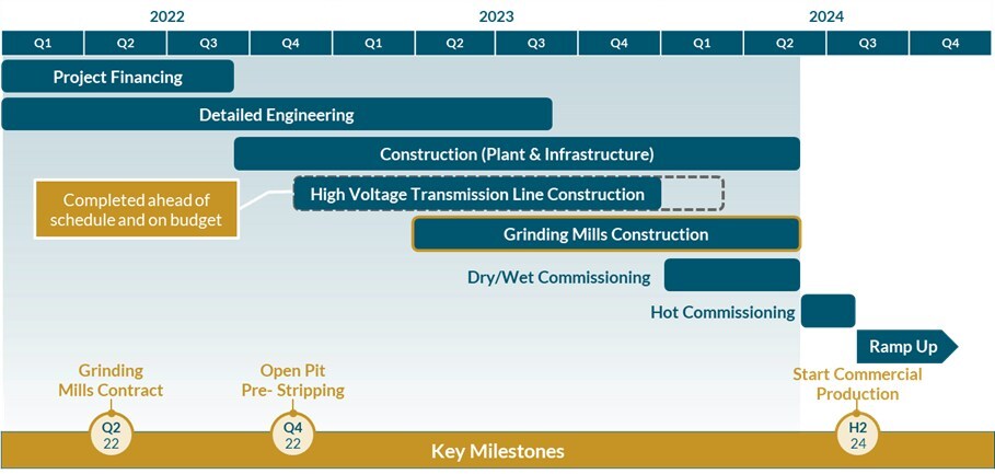Project Development Timeline (CNW Group/G Mining Ventures Corp)