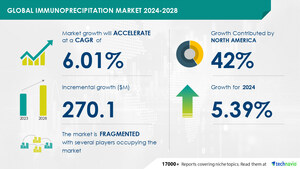 Immunoprecipitation Market size is set to grow by USD 270.1 million from 2024-2028, Increasing R and D in biopharmaceuticals boost the market, Technavio