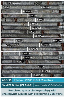 Figure 2: Drill Core Tray Photo Highlighting APC-95 (CNW Group/Collective Mining Ltd.)