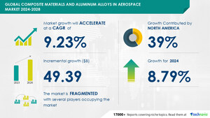 Composite Materials and Aluminum Alloys in Aerospace Market size is set to grow by USD 49.39 billion from 2024-2028, Increasing demand for weight reduction and fuel efficiency in aircraft boost the market, Technavio