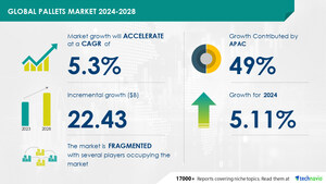 Pallets Market size is set to grow by USD 22.43 billion from 2024-2028, Increasing adoption of automation and robotics to ease pallet use in manufacturing processes boost the market, Technavio