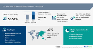 Blockchain Gaming Market size is set to grow by USD 43.45 billion from 2024-2028, Rise of professional gaming to boost the market growth, Technavio