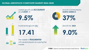 Aerospace Composite Market size is set to grow by USD 17.41 billion from 2024-2028, Increasing demand for weight reduction and fuel efficiency in aircraft boost the market, Technavio