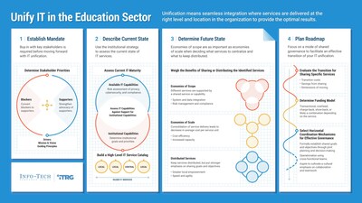 Info-Tech Research Group's "Unify IT in the Education Sector" blueprint highlights four important steps for leaders totake for successful IT unification in academic institutions. (CNW Group/Info-Tech Research Group)