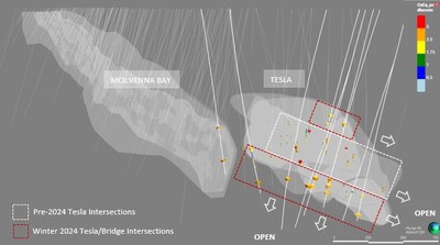 Figure 3 – Longitudinal section through McIlvenna Bay and the Tesla Zone displaying drillhole traces and mineralized composites for the main Tesla lenses intersected by drilling. Red dashed outlines indicate zones drilled during the Winer 2024 program, which together have effectively doubled the size of the mineralized footprint. (CNW Group/Foran Mining Corporation)