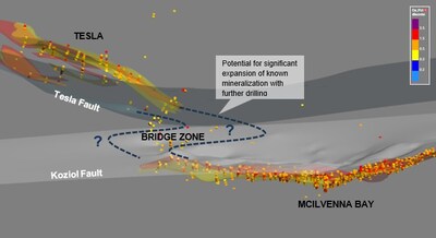 Figure 6 – Three-dimensional oblique view of McIlvenna Bay Resource shells and interpreted Tesla Tesla lenses, highlighting the potential complexity of the Bridge Zone between. (CNW Group/Foran Mining Corporation)