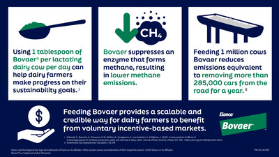 Feeding Bovaer to cows provides a scalable and credible way for dairy farmers to benefit from being good stewards of the environment by being financially rewarded for implementing on-farm sustainability interventions.