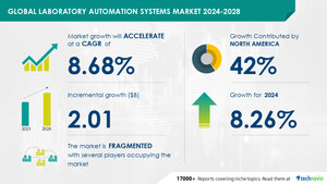 Laboratory Automation Systems Market size is set to grow by USD 2.01 billion from 2024-2028, Increasing demand for laboratory automation software services to boost the market growth, Technavio