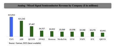 Analog / Mixed Signal Semiconductor Revenue by Company ($ in millions)