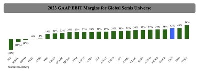 2023 GAAP EBIT Margins for Global Semis Universe