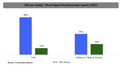 300-mm Analog / Mixed Signal Manufacturing Capacity (2023)